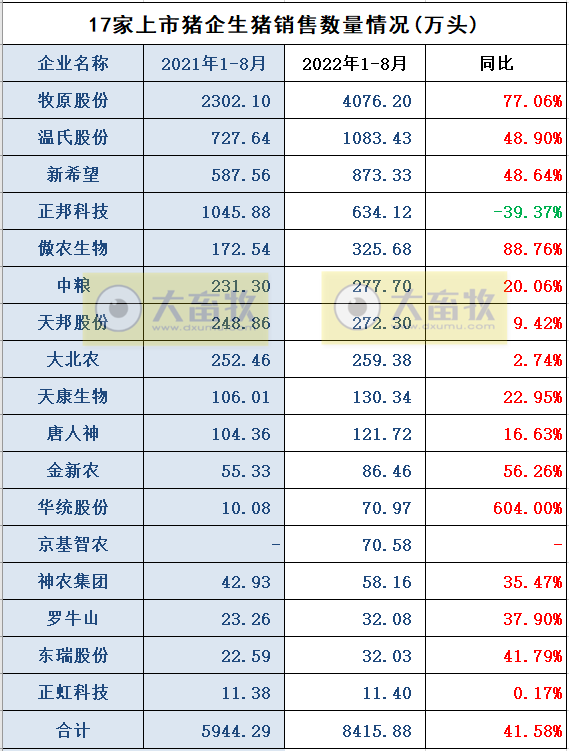 18家上市猪企2022年8月及前8个月生猪销售业绩和生产指标PK