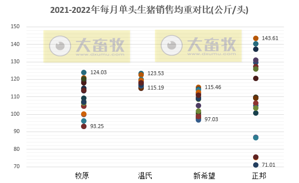 18家上市猪企2022年8月及前8个月生猪销售业绩和生产指标PK