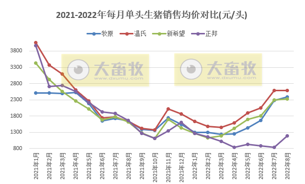 18家上市猪企2022年8月及前8个月生猪销售业绩和生产指标PK