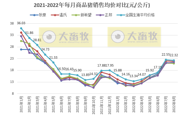 18家上市猪企2022年8月及前8个月生猪销售业绩和生产指标PK
