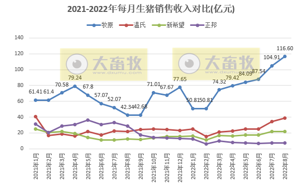 18家上市猪企2022年8月及前8个月生猪销售业绩和生产指标PK