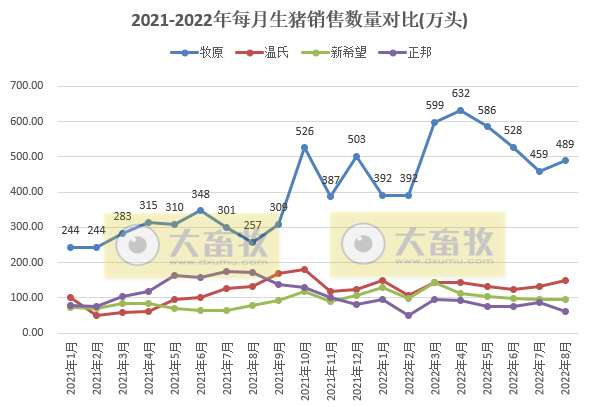 18家上市猪企2022年8月及前8个月生猪销售业绩和生产指标PK
