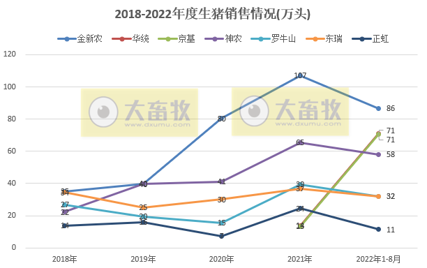 18家上市猪企2022年8月及前8个月生猪销售业绩和生产指标PK