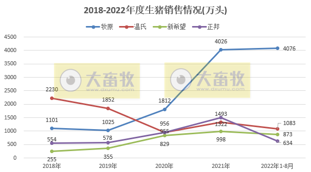 18家上市猪企2022年8月及前8个月生猪销售业绩和生产指标PK
