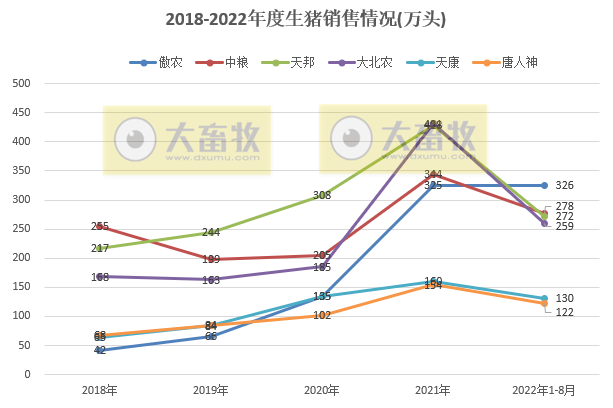 18家上市猪企2022年8月及前8个月生猪销售业绩和生产指标PK