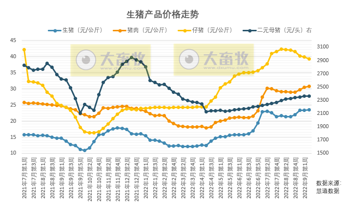 本周生猪产品价格分析，单月储备猪肉投放数量将达到历史最高水平，投放价格低于10元