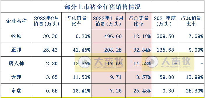 18家上市猪企2022年8月及前8个月生猪销售业绩和生产指标PK