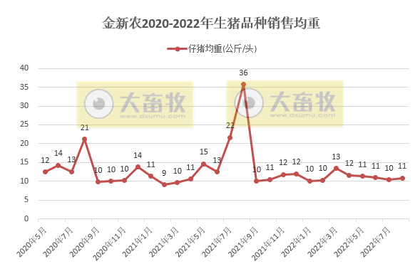 18家上市猪企2022年8月及前8个月生猪销售业绩和生产指标PK