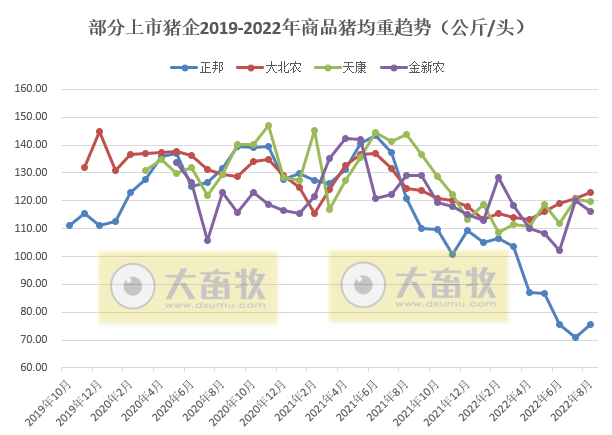 18家上市猪企2022年8月及前8个月生猪销售业绩和生产指标PK