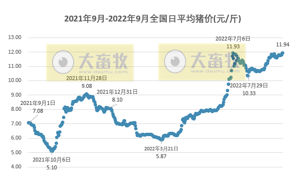 2022.09.19-今日猪价,广东上涨至12.7元