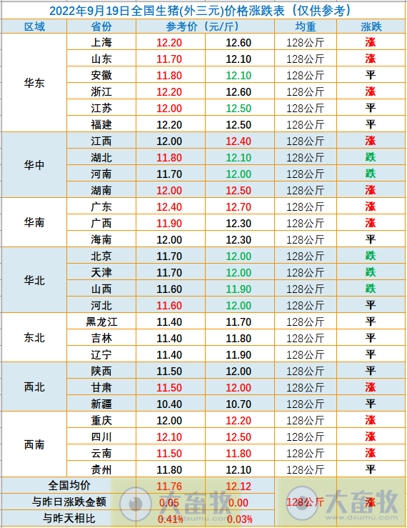 2022.09.19-今日猪价,广东上涨至12.7元