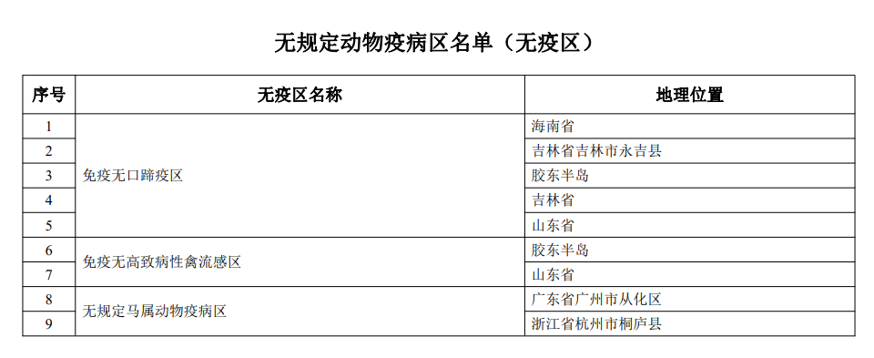 最新国家级动物疫病净化场、无疫小区和无疫区名单汇总(截止2022年11月3日)