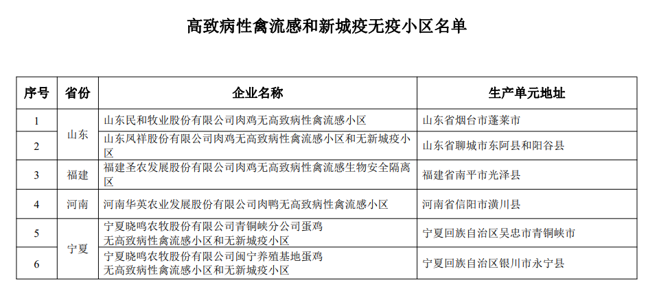 最新国家级动物疫病净化场、无疫小区和无疫区名单汇总（截止2022年11月3日）
