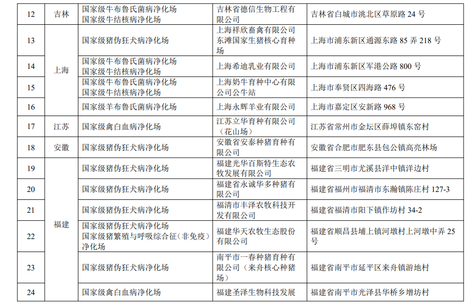 最新国家级动物疫病净化场、无疫小区和无疫区名单汇总(截止2022年11月3日)