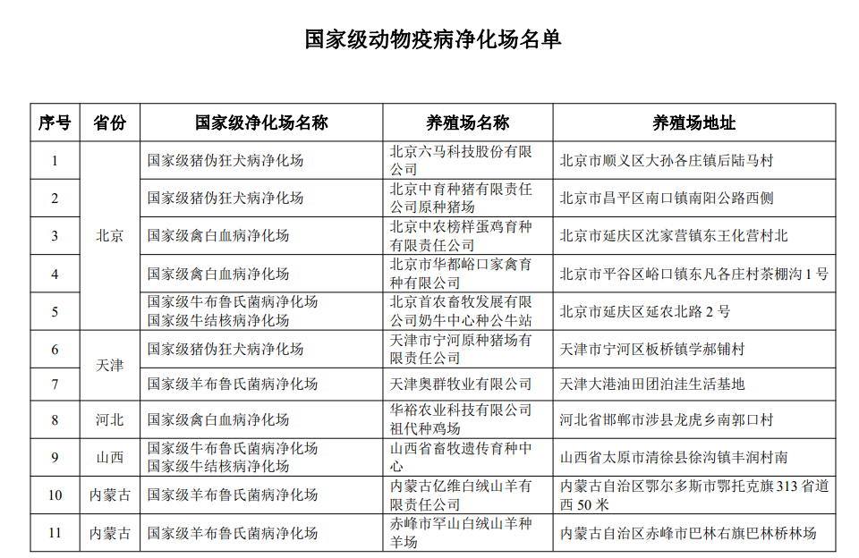 最新国家级动物疫病净化场、无疫小区和无疫区名单汇总(截止2022年11月3日)