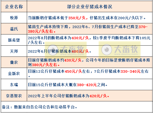18家上市猪企2022年8月及前8个月生猪销售业绩和生产指标PK