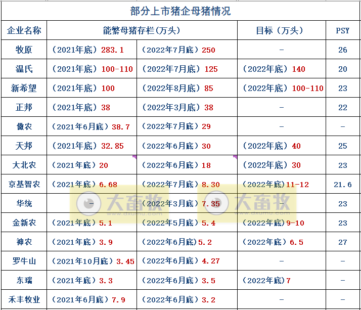 18家上市猪企2022年8月及前8个月生猪销售业绩和生产指标PK