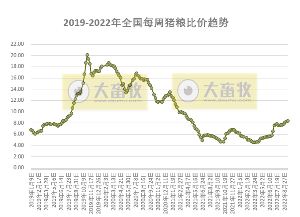 发改委发布2022年9月第2周生猪和家禽盈利情况及预期