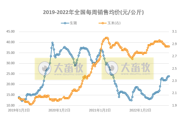 发改委发布2022年9月第2周生猪和家禽盈利情况及预期