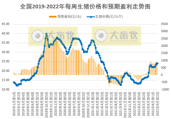 发改委发布2022年9月第2周生猪和家禽盈利情况及预期