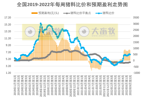 发改委发布2022年9月第2周生猪和家禽盈利情况及预期