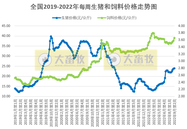 发改委发布2022年9月第2周生猪和家禽盈利情况及预期