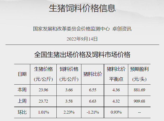 发改委发布2022年9月第2周生猪和家禽盈利情况及预期