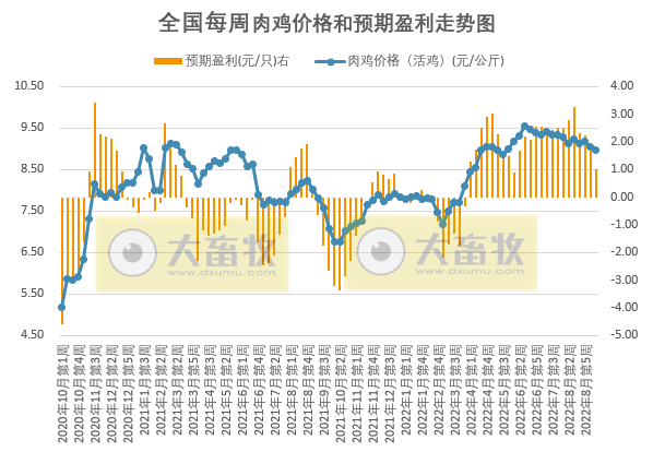 发改委发布2022年9月第2周生猪和家禽盈利情况及预期