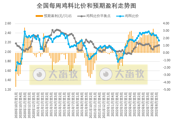 发改委发布2022年9月第2周生猪和家禽盈利情况及预期