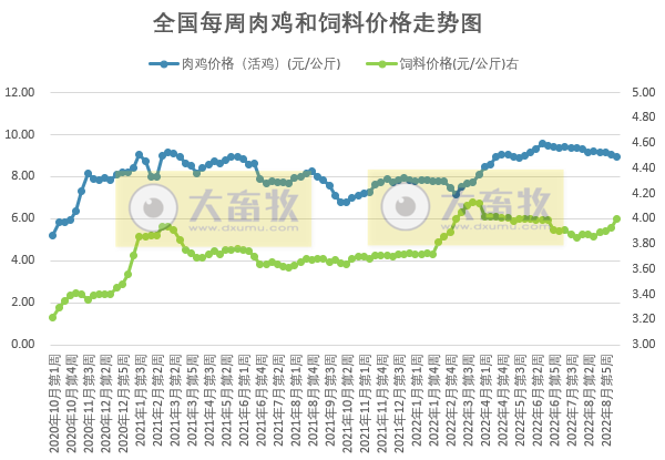 发改委发布2022年9月第2周生猪和家禽盈利情况及预期