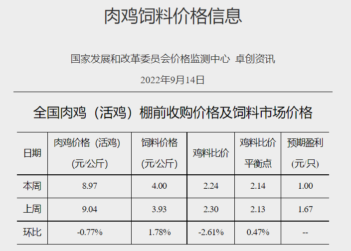 发改委发布2022年9月第2周生猪和家禽盈利情况及预期