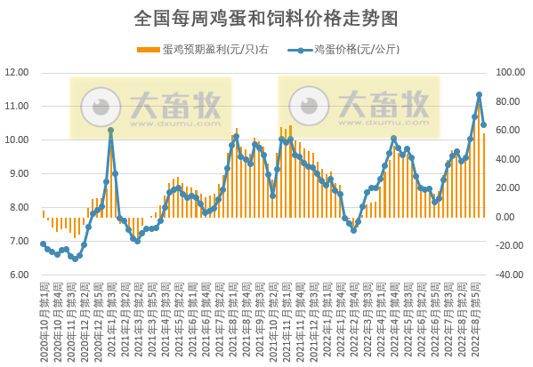 发改委发布2022年9月第2周生猪和家禽盈利情况及预期