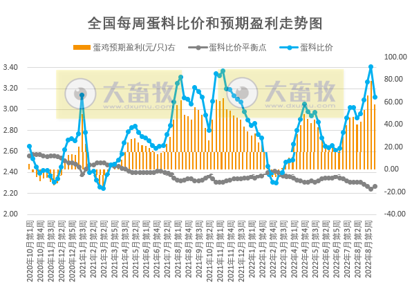 发改委发布2022年9月第2周生猪和家禽盈利情况及预期