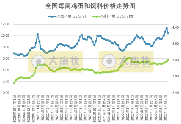 发改委发布2022年9月第2周生猪和家禽盈利情况及预期