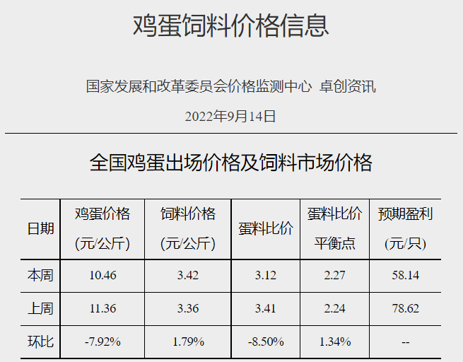 发改委发布2022年9月第2周生猪和家禽盈利情况及预期
