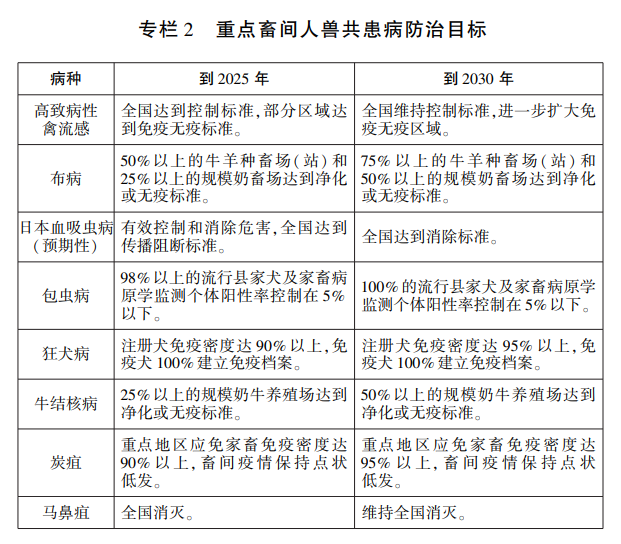 农业农村部发布《全国畜间人兽共患病防治规划 （2022—2030年）》