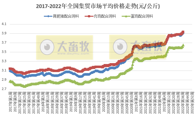 农业农村部发布2022年9月第3周畜牧业产品价格及走势