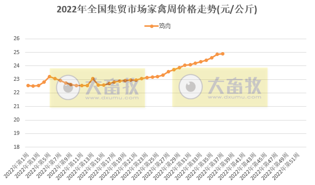 农业农村部发布2022年9月第3周畜牧业产品价格及走势
