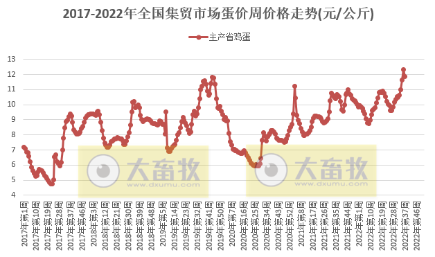 农业农村部发布2022年9月第3周畜牧业产品价格及走势