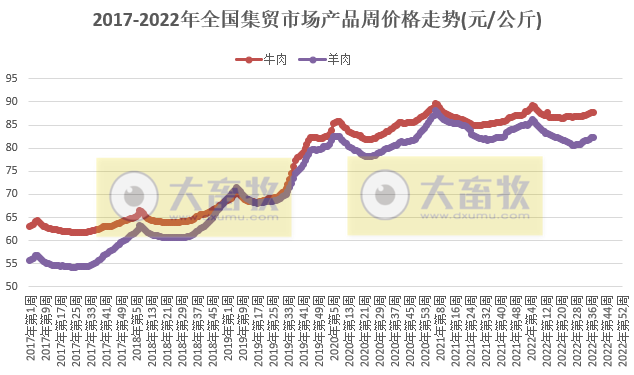 农业农村部发布2022年9月第3周畜牧业产品价格及走势