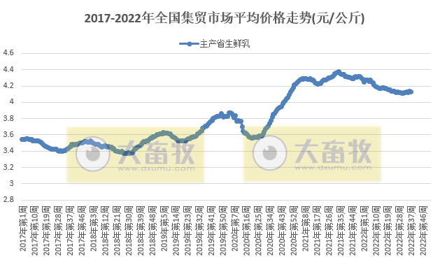农业农村部发布2022年9月第3周畜牧业产品价格及走势