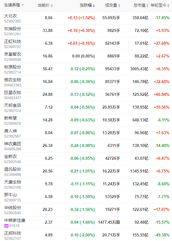 2022.09.22-今日猪价，连涨6天，突破12元