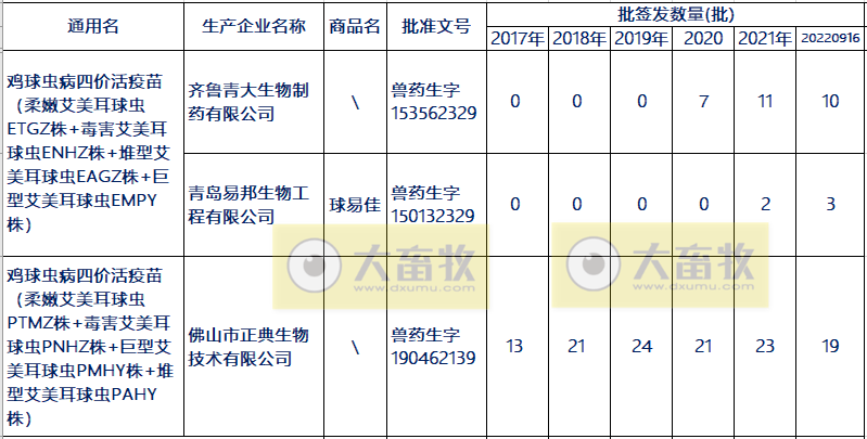 最新鸡球虫病疫苗品种和厂家汇总(2022年版)