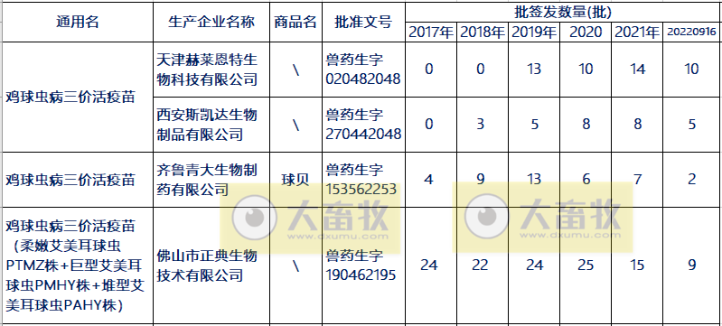 最新鸡球虫病疫苗品种和厂家汇总(2022年版)