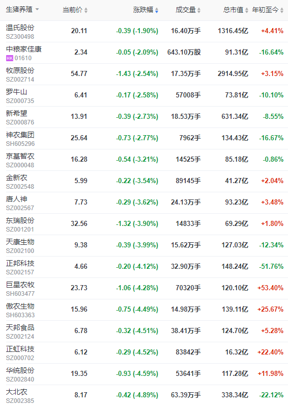 2022.09.23-今日猪价，连涨7天，24省超12元
