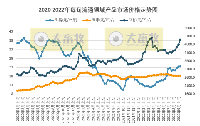 国家统计局最新数据:2022年9月中旬流通领域生猪、玉米和豆粕价格均上涨