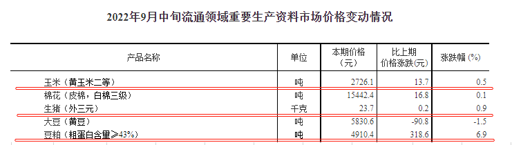 国家统计局最新数据:2022年9月中旬流通领域生猪、玉米和豆粕价格均上涨