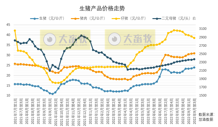 【猪价分析】本周生猪产品价格分析,生猪压栏增重普遍存在,预计下周生猪出栏集中度高