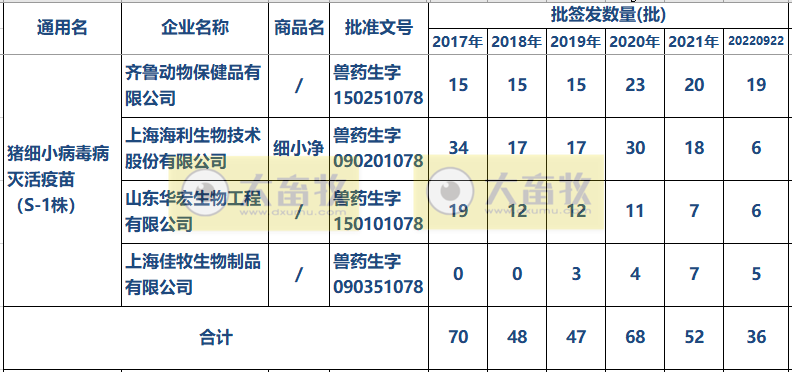 最新猪细小病毒疫苗的品种和厂家汇编(2022年版)