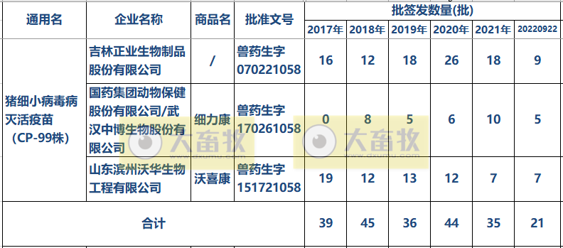 最新猪细小病毒疫苗的品种和厂家汇编(2022年版)